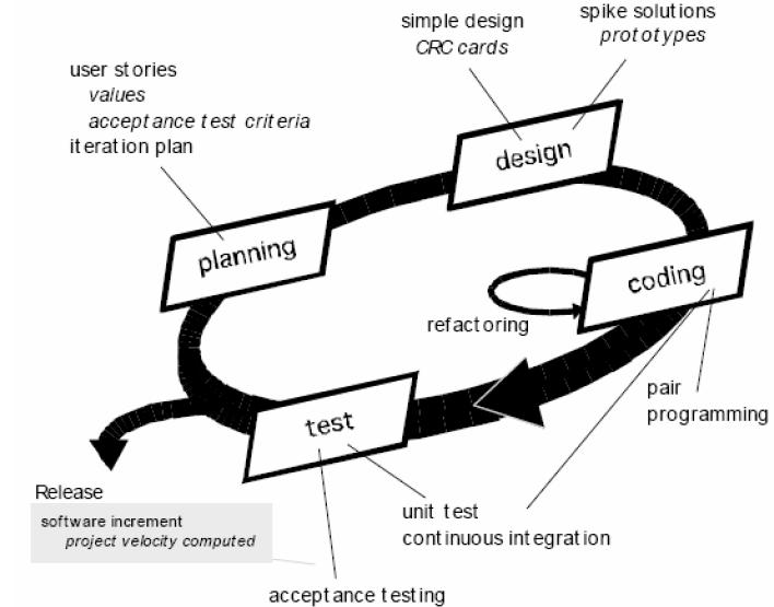 Plan user. Схема модели extreme Programming. Extreme Programming изображение. Жизненный цикл по в extreme Programming. Rad модель разработки по.